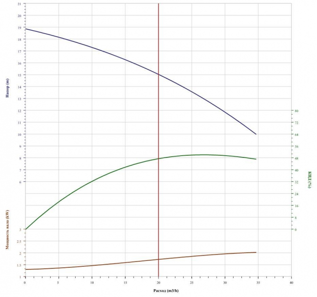 Насос CNP 50WQ20-15-2.2 Насос CNP 50WQ20-15-2.2