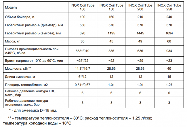 Бойлер косвенного нагрева Federica Bugatti INOX Coil Tube Бойлер косвенного нагрева Federica Bugatti INOX Coil Tube