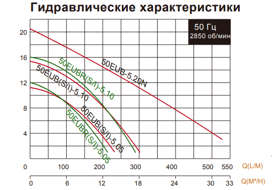Дренажный погружной насос Evak 50EUB(S/I)-5.05-he Дренажный погружной насос Evak 50EUB(S/I)-5.05-he