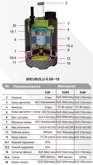 Дренажный погружной насос Evak 50EUB(S/I)-5.05-he Дренажный погружной насос Evak 50EUB(S/I)-5.05-he