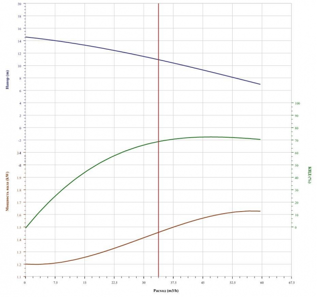 Насос CNP 80WQ40-10-2.2 Насос CNP 80WQ40-10-2.2
