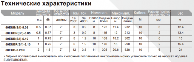 Дренажный погружной насос Evak 50EUB(S/I)-5.10-he Дренажный погружной насос Evak 50EUB(S/I)-5.10-he