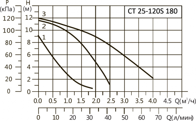 Насос циркуляционный Hoobs CT 25-120S 180мм 270Вт (с гайками) Насос циркуляционный Hoobs CT 25-120S 180мм 270Вт (с гайками)