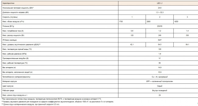 Воздухонагреватель FLOWAIR LEO L1 в Ростове-на-Дону