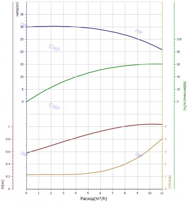 Насос CNP CHLF(T) 8-30 Насос CNP CHLF(T) 8-30