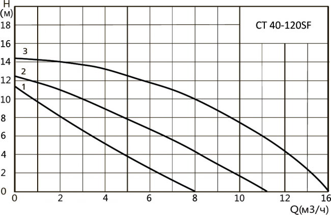 Насос циркуляционный Hoobs CT 40-120SF 250мм 700Вт (фланец) Насос циркуляционный Hoobs CT 40-120SF 250мм 700Вт (фланец)